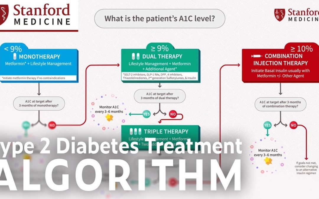 The ADA Type 2 Diabetes Management Algorithm